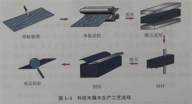 科技木皮工艺流程图 科技木皮工艺流程图