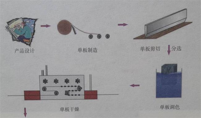 科技木皮生产工艺流程图 科技木皮生产工艺流程图